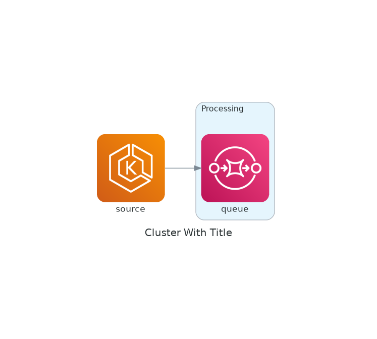 Connection Directed Right rendered diagram: an EKS node connected to an SQS node with a directional arrow.